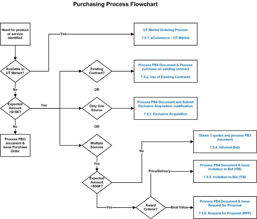 Purchasing Workflow Diagram