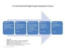 Application Process