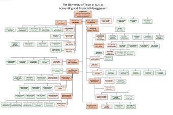 AFM Organizational Chart
